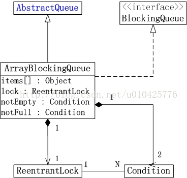 ArrayBlockingQueue结构