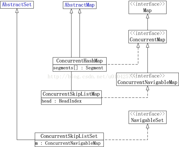 ConcurrentHashMap类图