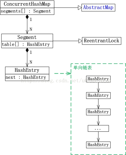 ConcurrentHashMap数据结构