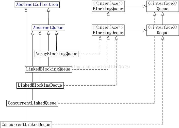 ConcurrentLinkedQueue类图