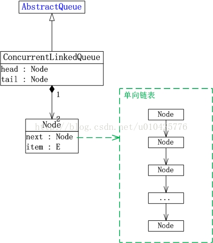 ConcurrentLinkedQueue结构