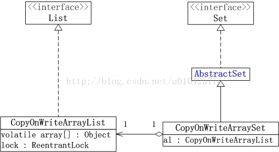 CopyOnWriteArrayList类图