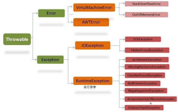 Java异常类图