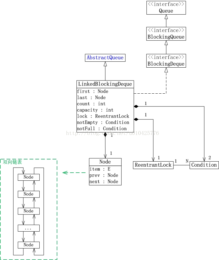 LinkedBlockingDeque结构