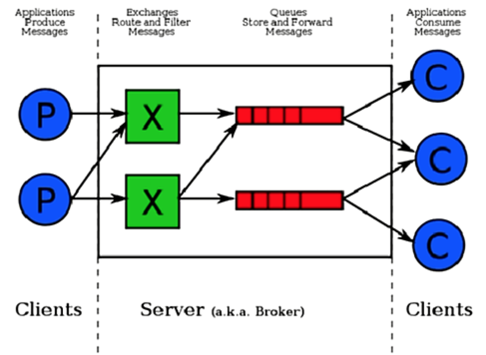 rabbitmq