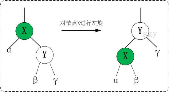 红黑树左旋