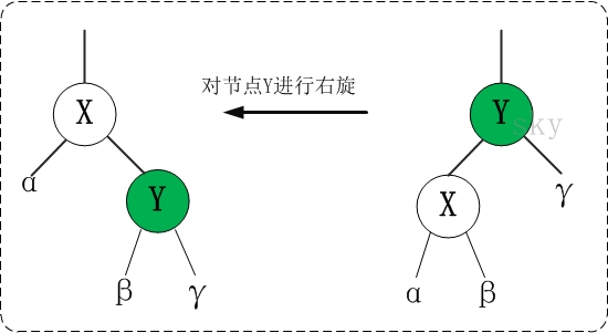 红黑树右旋