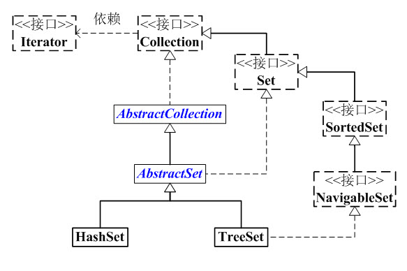 Set架构图