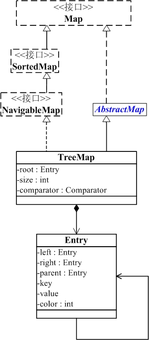 TreeMap结构